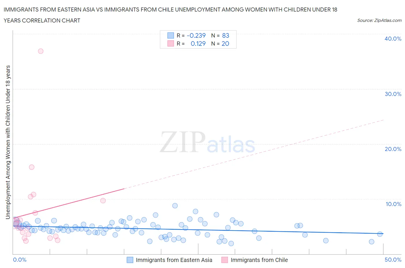 Immigrants from Eastern Asia vs Immigrants from Chile Unemployment Among Women with Children Under 18 years
