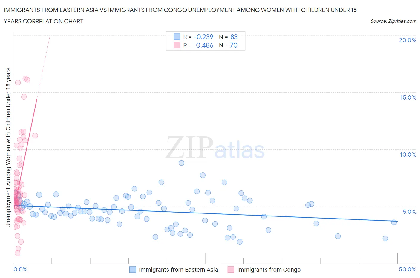 Immigrants from Eastern Asia vs Immigrants from Congo Unemployment Among Women with Children Under 18 years