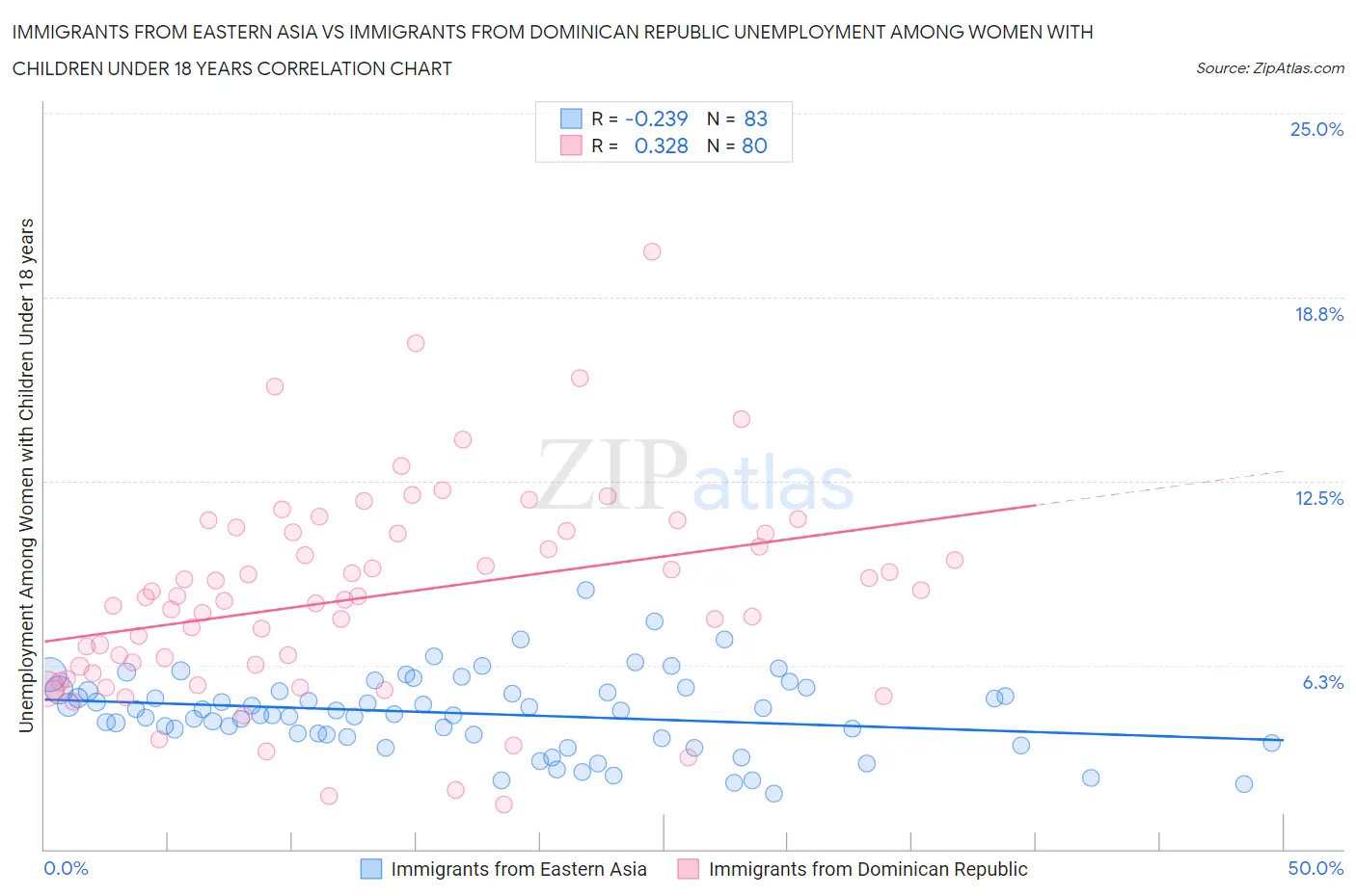 Immigrants from Eastern Asia vs Immigrants from Dominican Republic Unemployment Among Women with Children Under 18 years