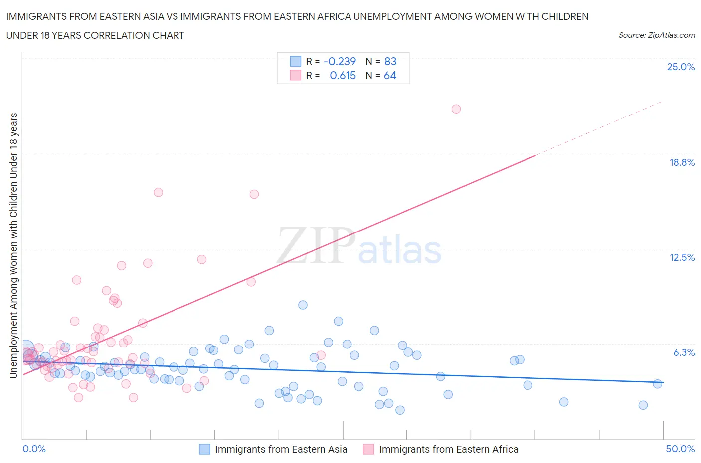 Immigrants from Eastern Asia vs Immigrants from Eastern Africa Unemployment Among Women with Children Under 18 years