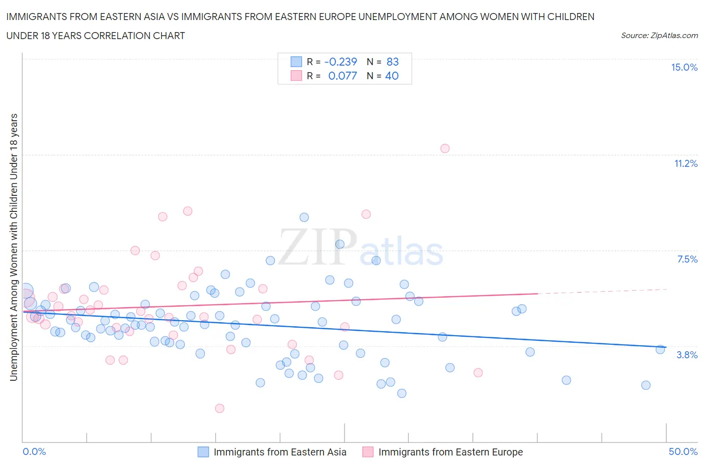 Immigrants from Eastern Asia vs Immigrants from Eastern Europe Unemployment Among Women with Children Under 18 years