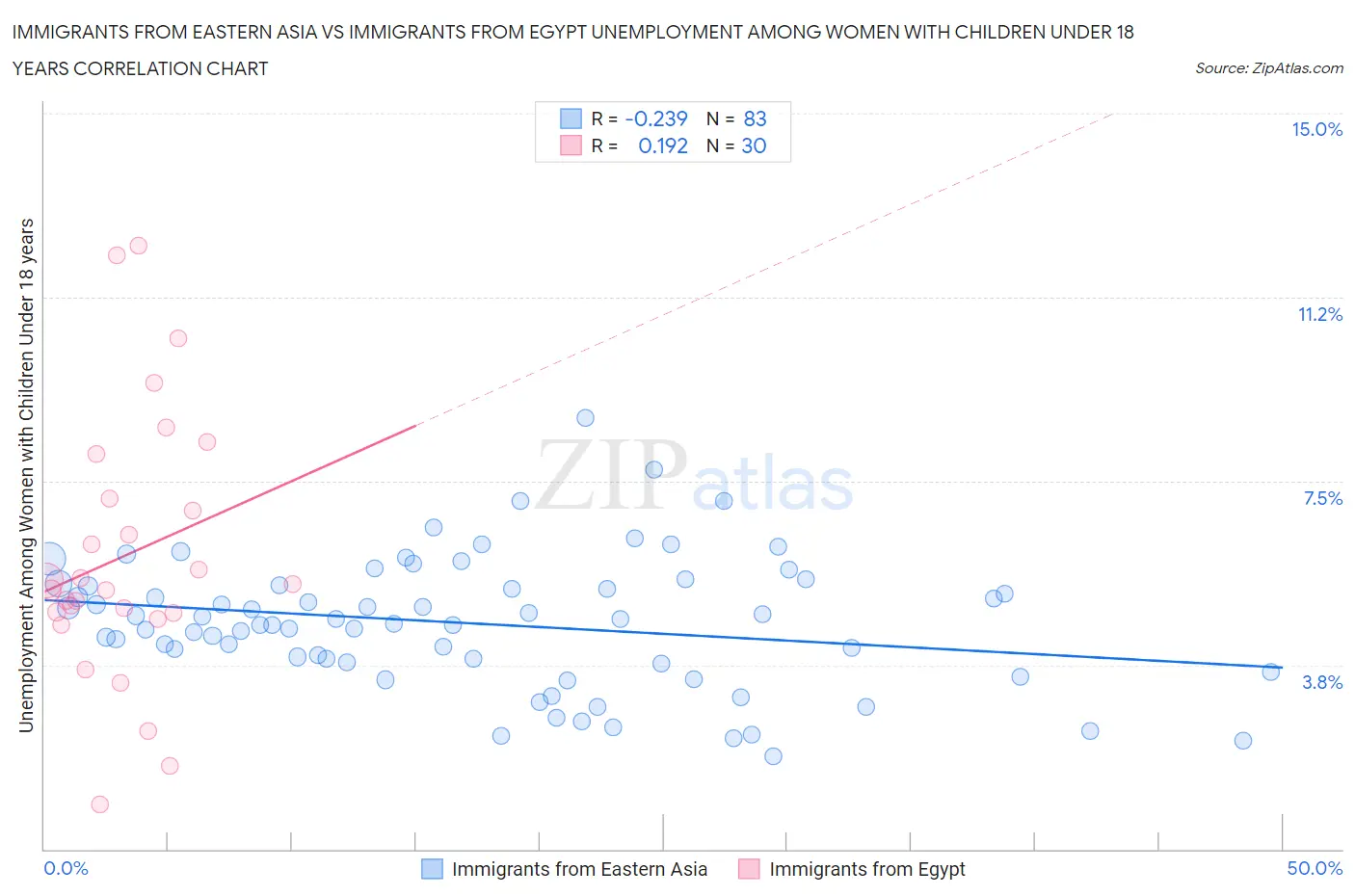 Immigrants from Eastern Asia vs Immigrants from Egypt Unemployment Among Women with Children Under 18 years