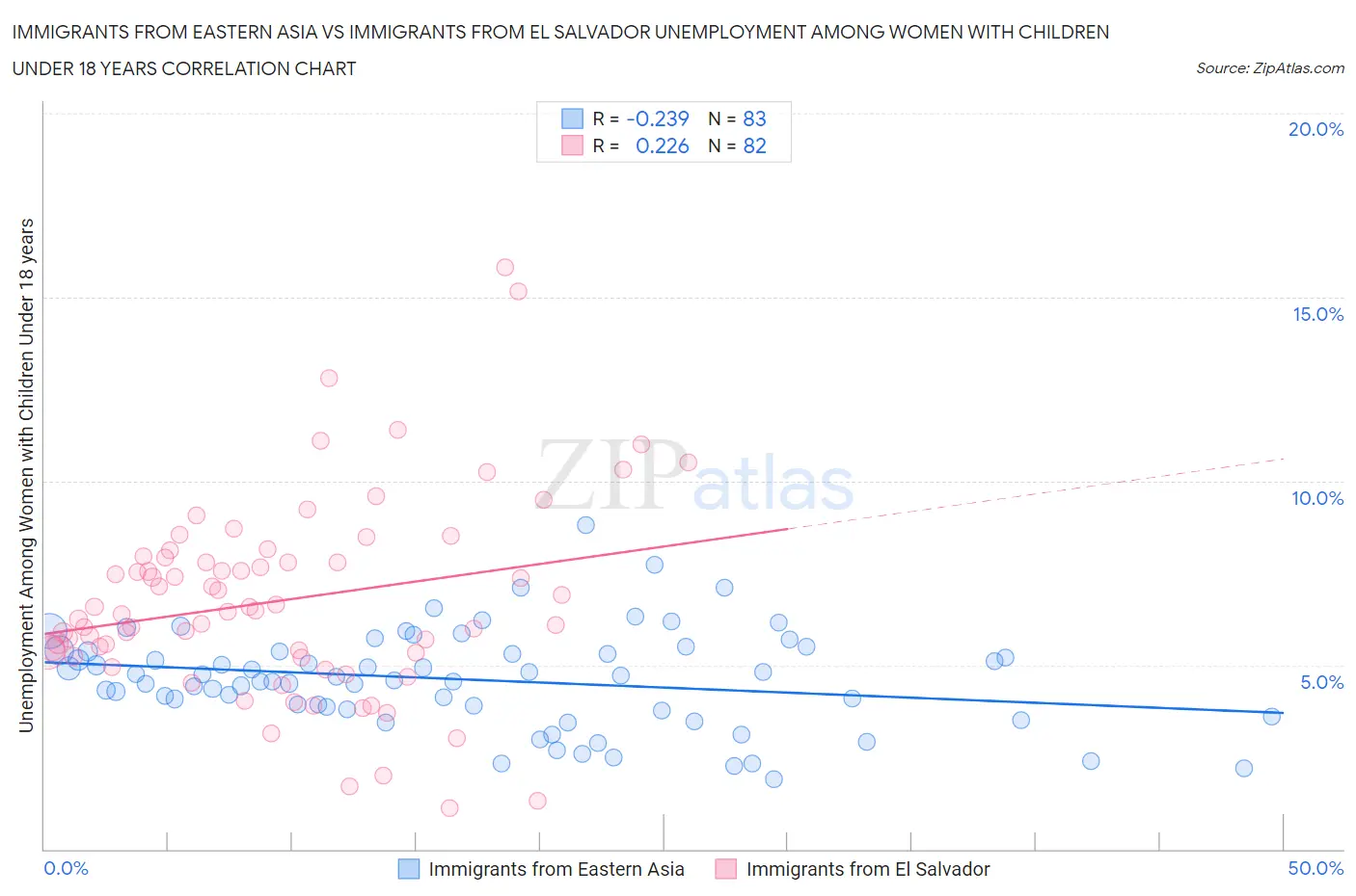 Immigrants from Eastern Asia vs Immigrants from El Salvador Unemployment Among Women with Children Under 18 years