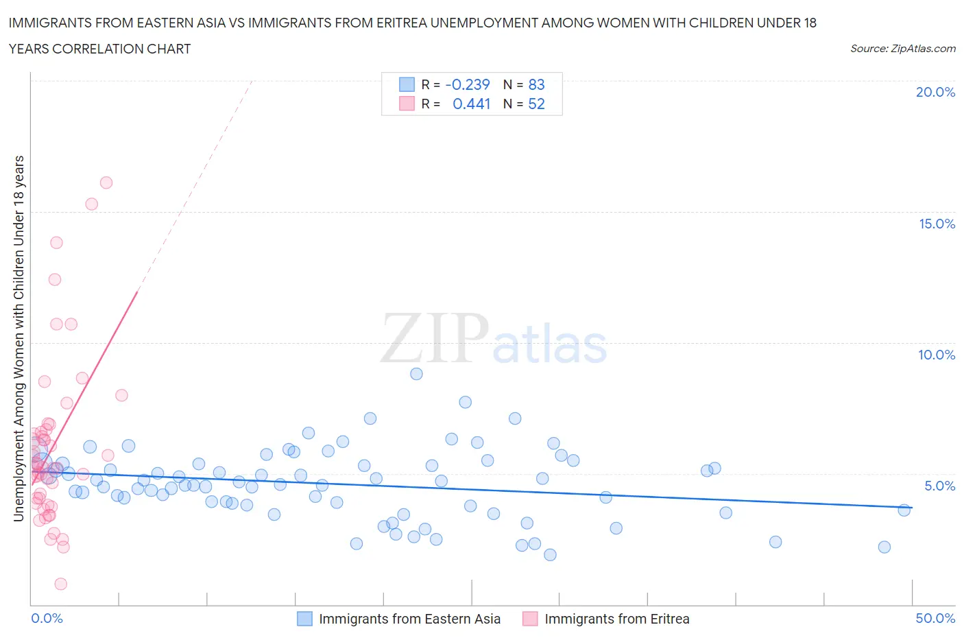Immigrants from Eastern Asia vs Immigrants from Eritrea Unemployment Among Women with Children Under 18 years