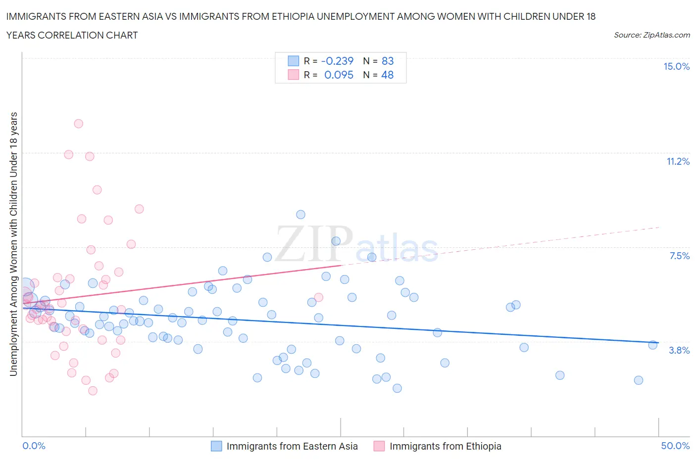 Immigrants from Eastern Asia vs Immigrants from Ethiopia Unemployment Among Women with Children Under 18 years