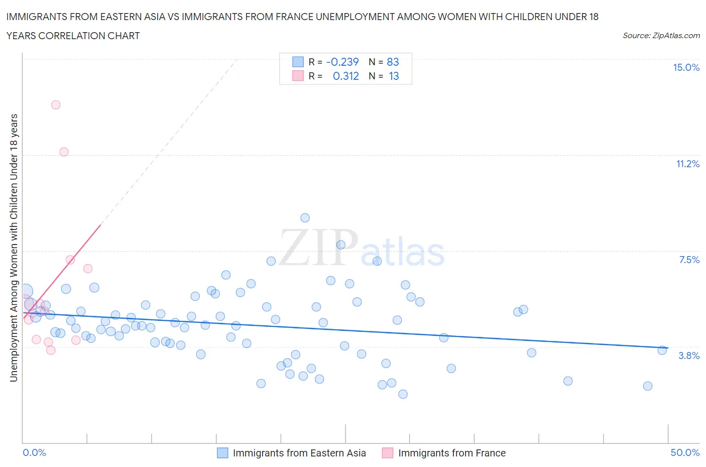 Immigrants from Eastern Asia vs Immigrants from France Unemployment Among Women with Children Under 18 years