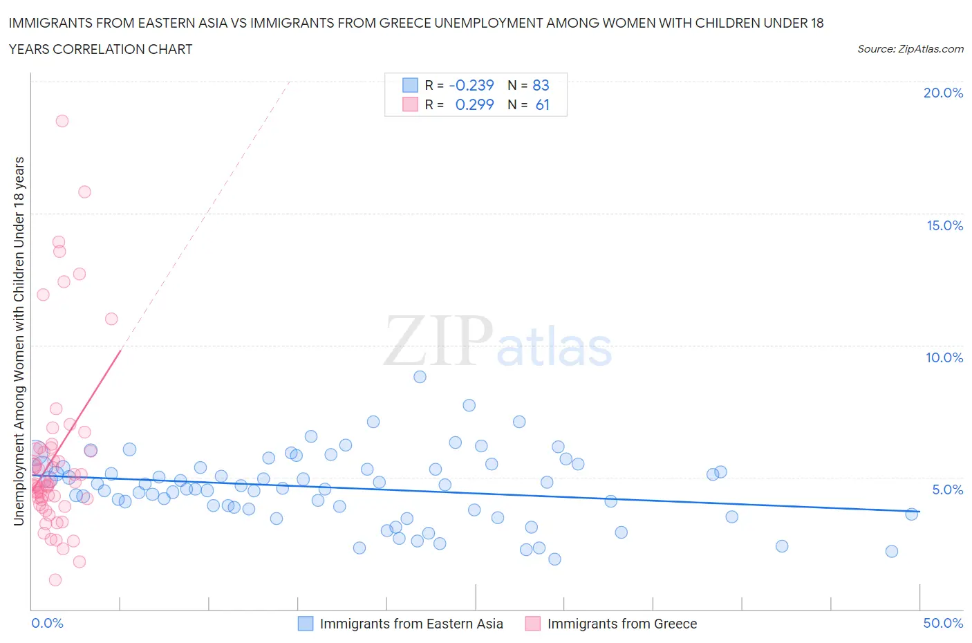 Immigrants from Eastern Asia vs Immigrants from Greece Unemployment Among Women with Children Under 18 years