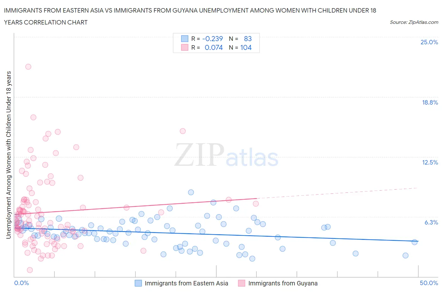 Immigrants from Eastern Asia vs Immigrants from Guyana Unemployment Among Women with Children Under 18 years