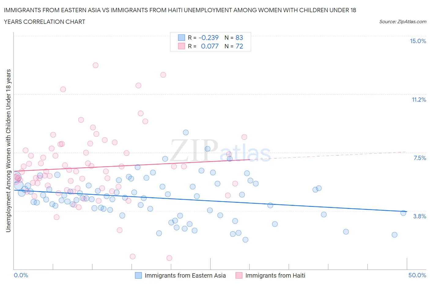 Immigrants from Eastern Asia vs Immigrants from Haiti Unemployment Among Women with Children Under 18 years