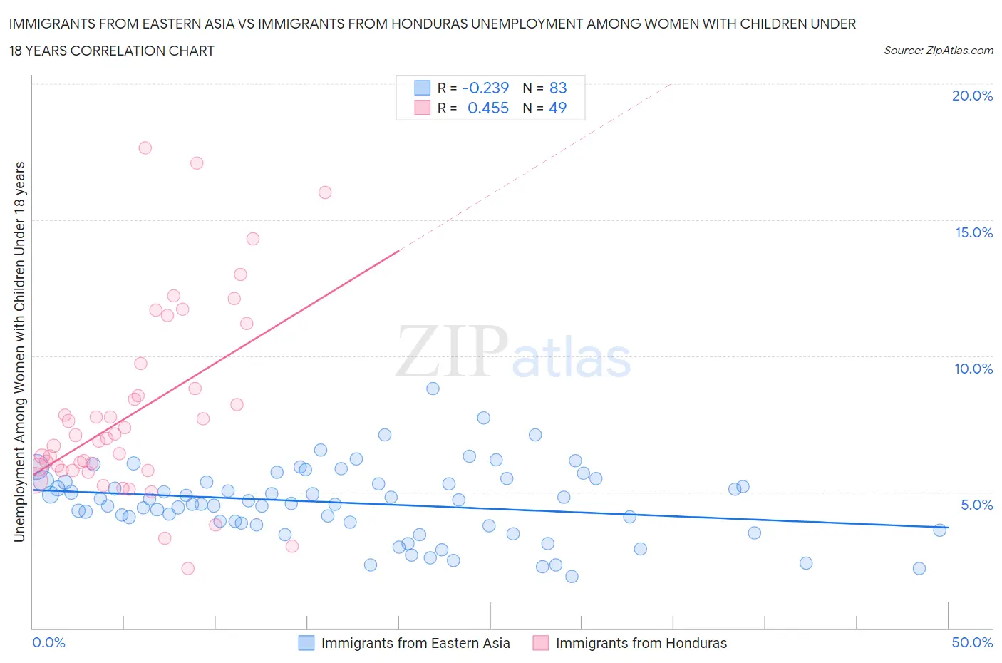 Immigrants from Eastern Asia vs Immigrants from Honduras Unemployment Among Women with Children Under 18 years