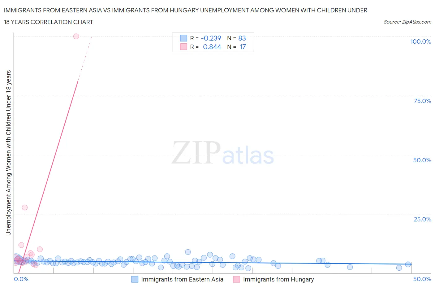 Immigrants from Eastern Asia vs Immigrants from Hungary Unemployment Among Women with Children Under 18 years
