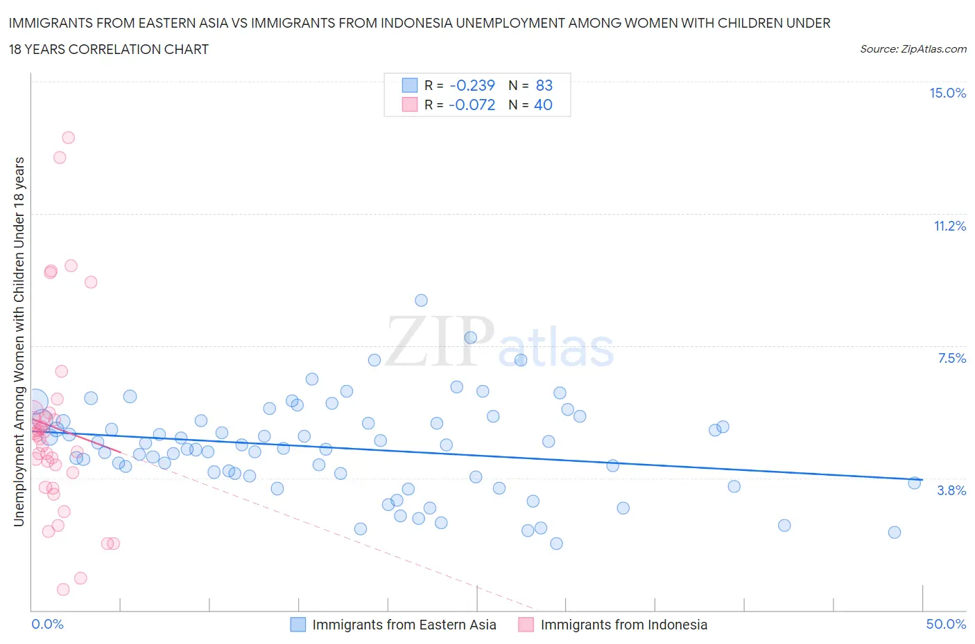 Immigrants from Eastern Asia vs Immigrants from Indonesia Unemployment Among Women with Children Under 18 years