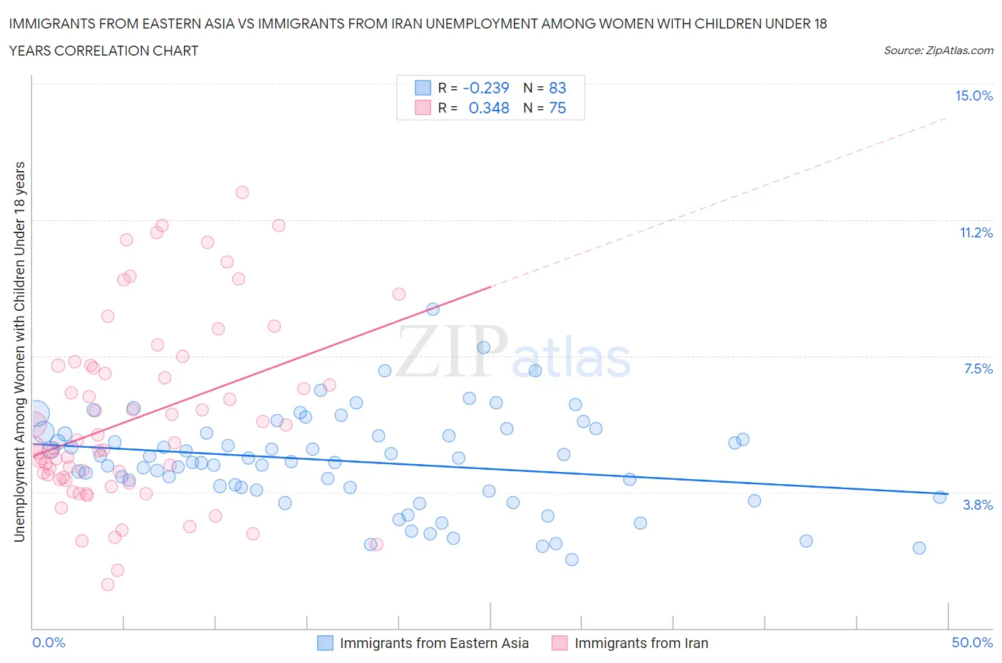 Immigrants from Eastern Asia vs Immigrants from Iran Unemployment Among Women with Children Under 18 years