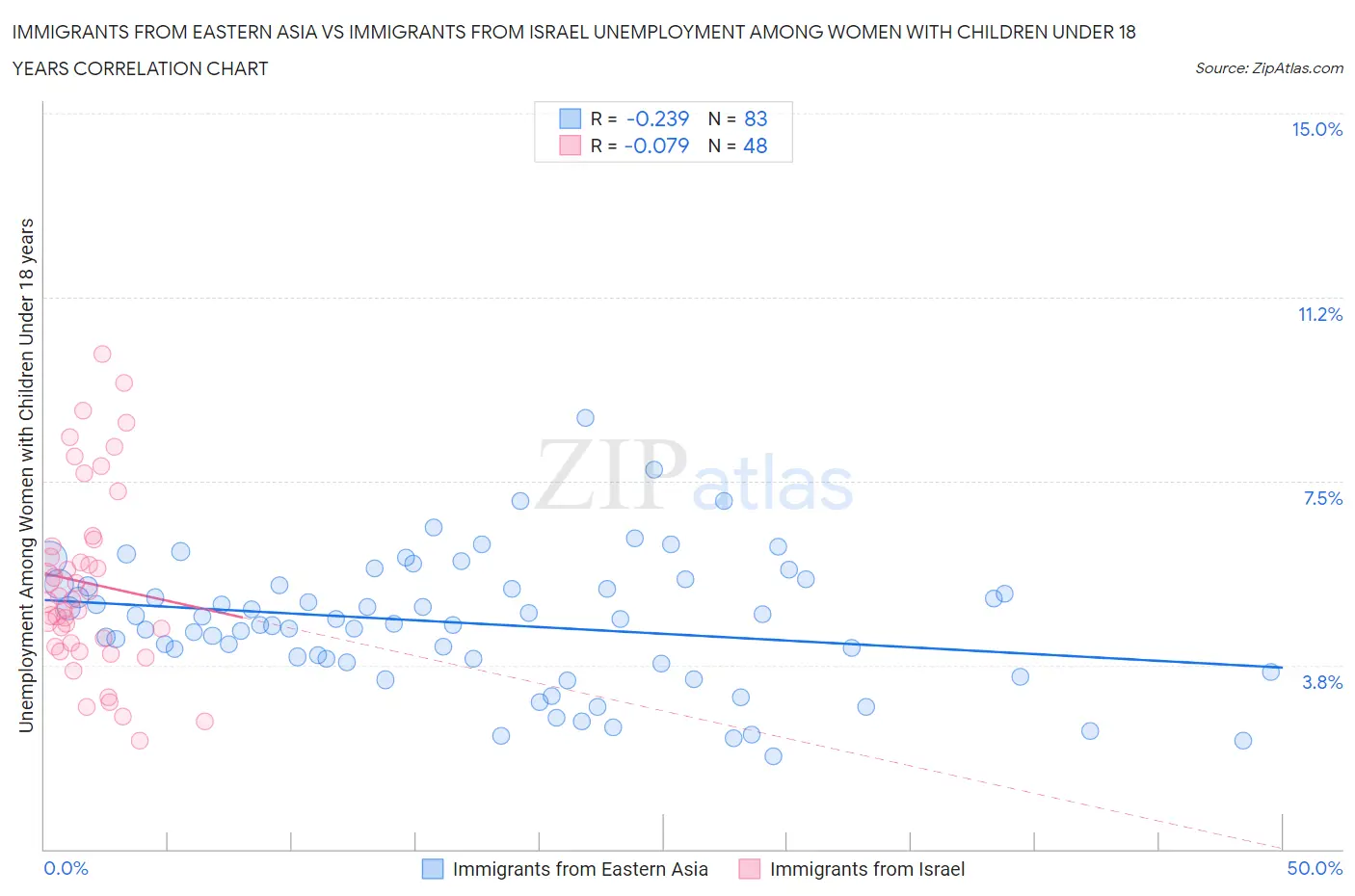 Immigrants from Eastern Asia vs Immigrants from Israel Unemployment Among Women with Children Under 18 years