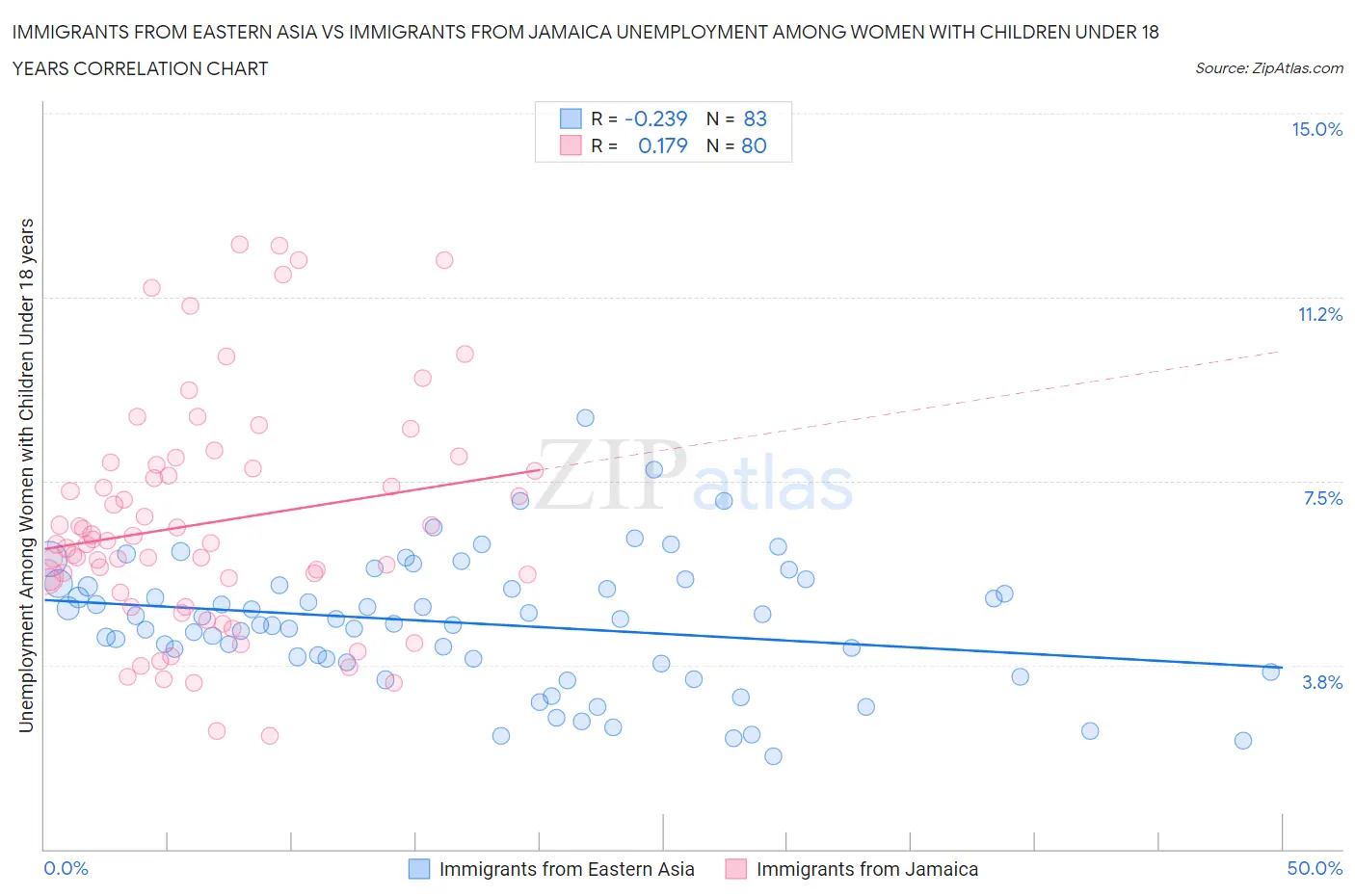 Immigrants from Eastern Asia vs Immigrants from Jamaica Unemployment Among Women with Children Under 18 years