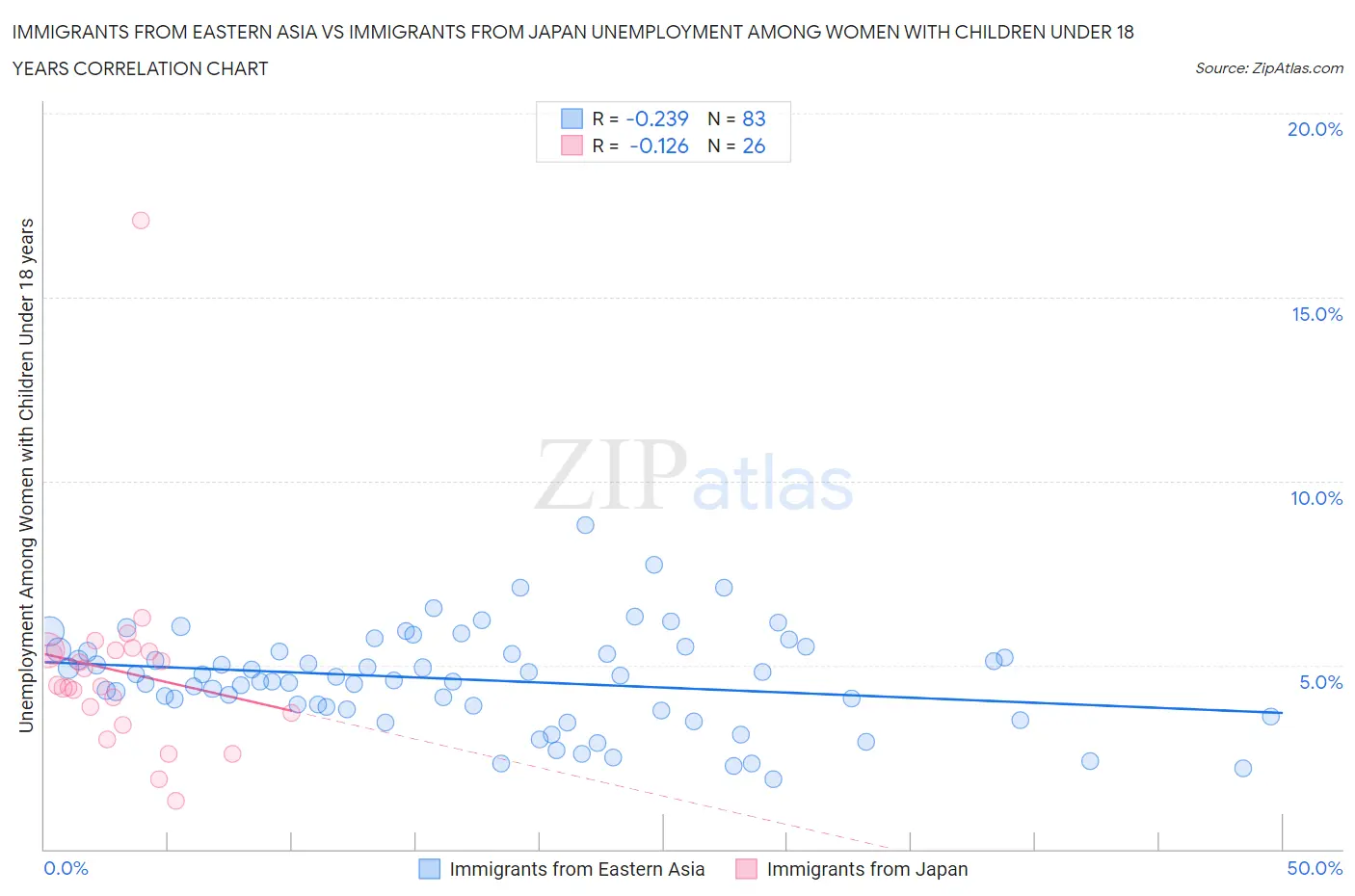 Immigrants from Eastern Asia vs Immigrants from Japan Unemployment Among Women with Children Under 18 years