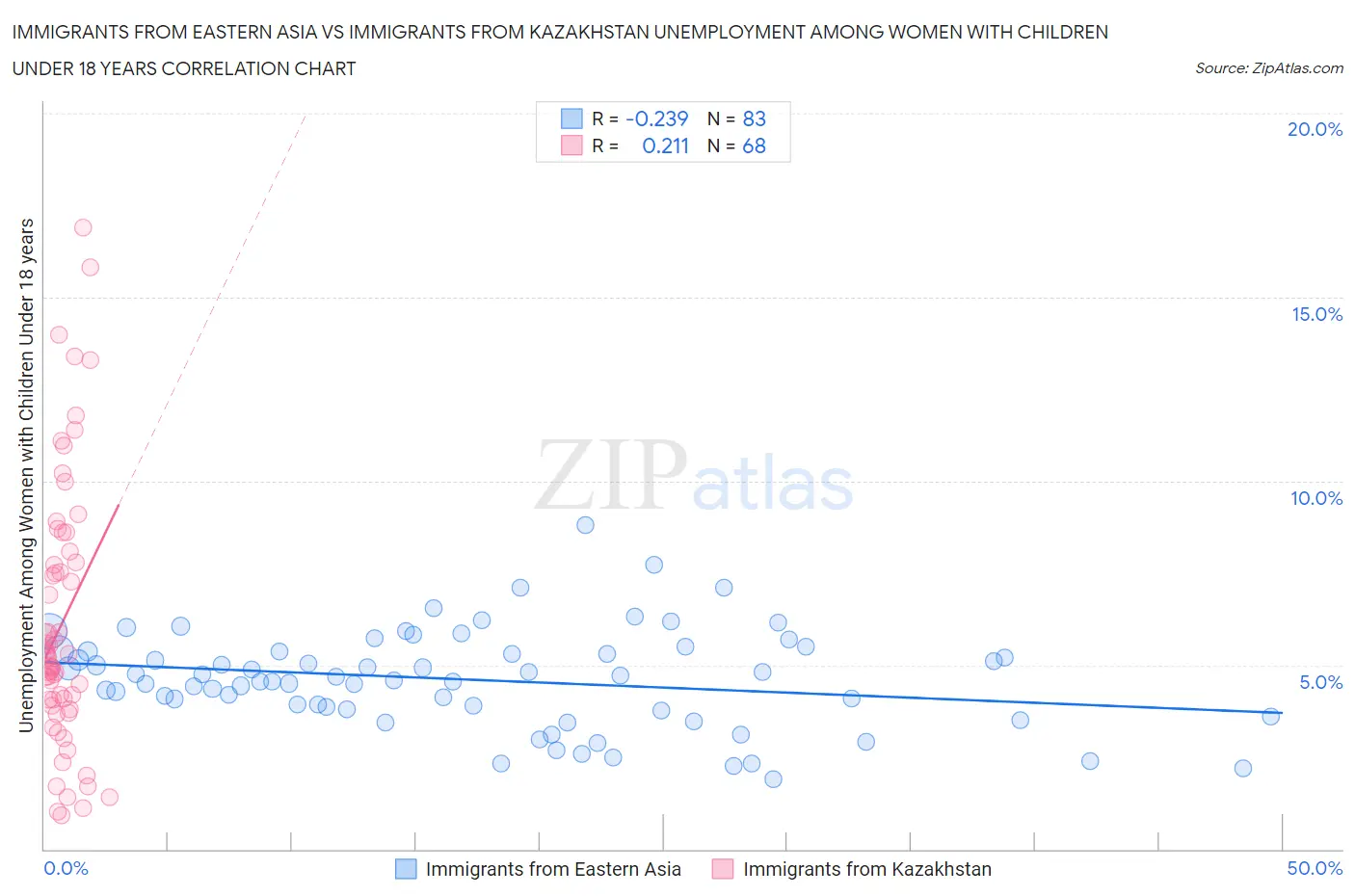 Immigrants from Eastern Asia vs Immigrants from Kazakhstan Unemployment Among Women with Children Under 18 years