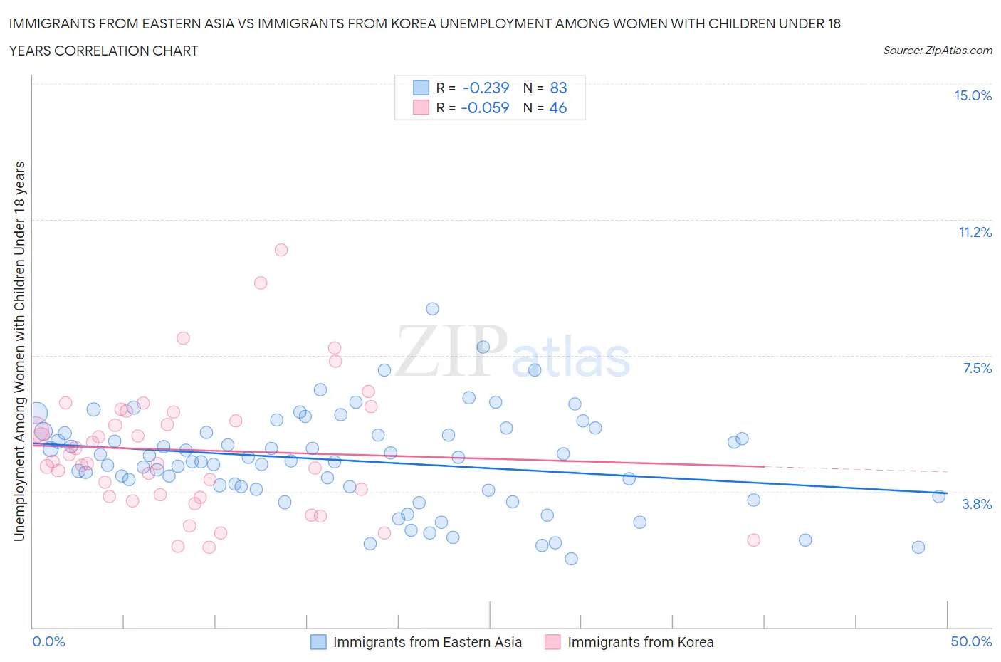 Immigrants from Eastern Asia vs Immigrants from Korea Unemployment Among Women with Children Under 18 years