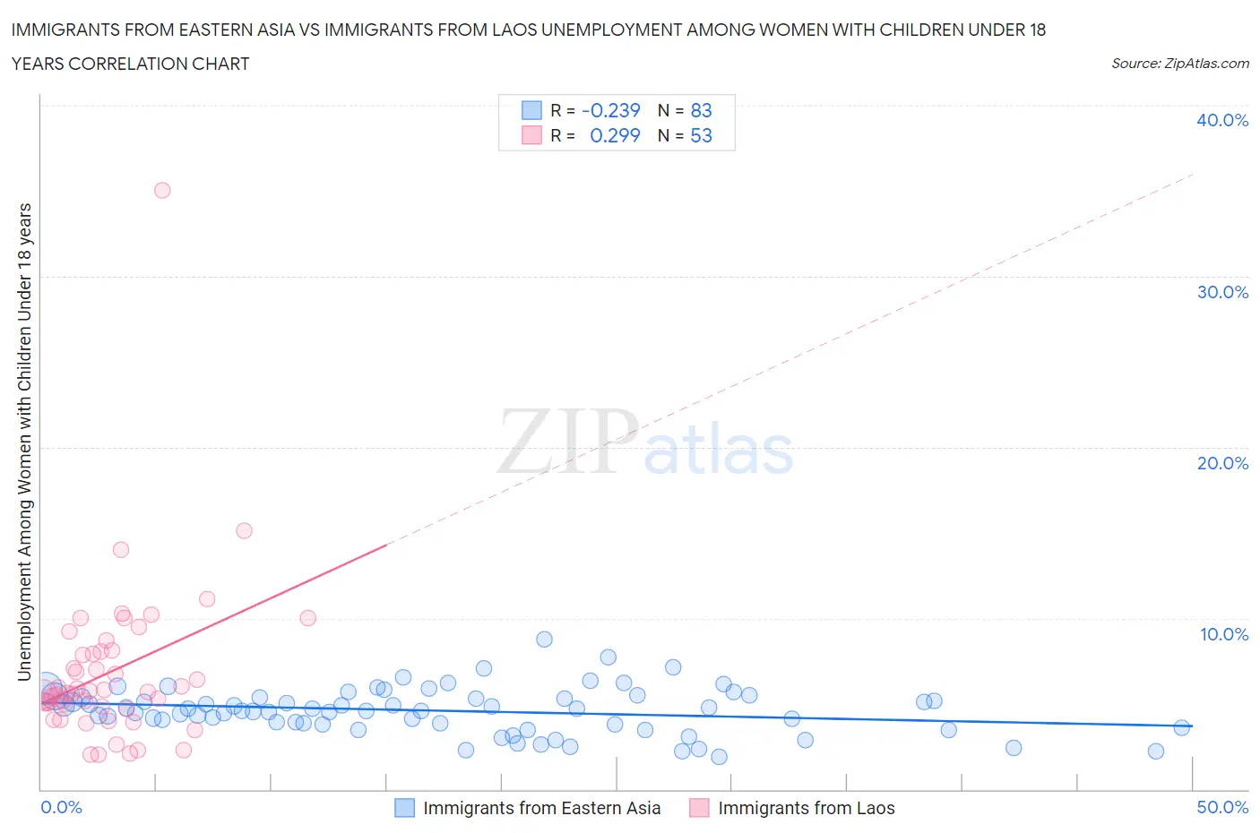 Immigrants from Eastern Asia vs Immigrants from Laos Unemployment Among Women with Children Under 18 years