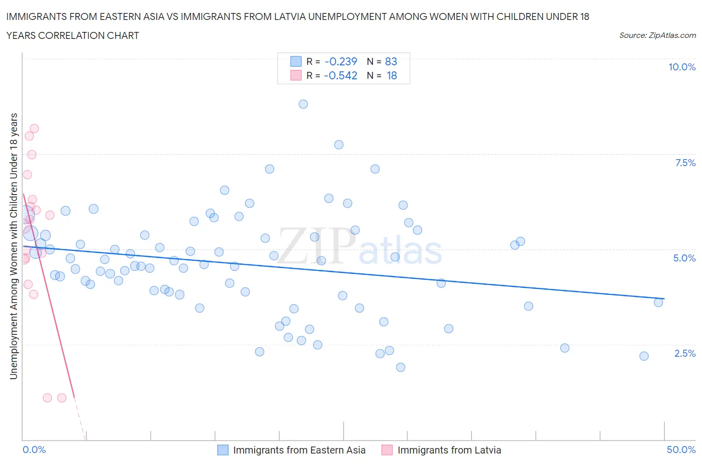 Immigrants from Eastern Asia vs Immigrants from Latvia Unemployment Among Women with Children Under 18 years