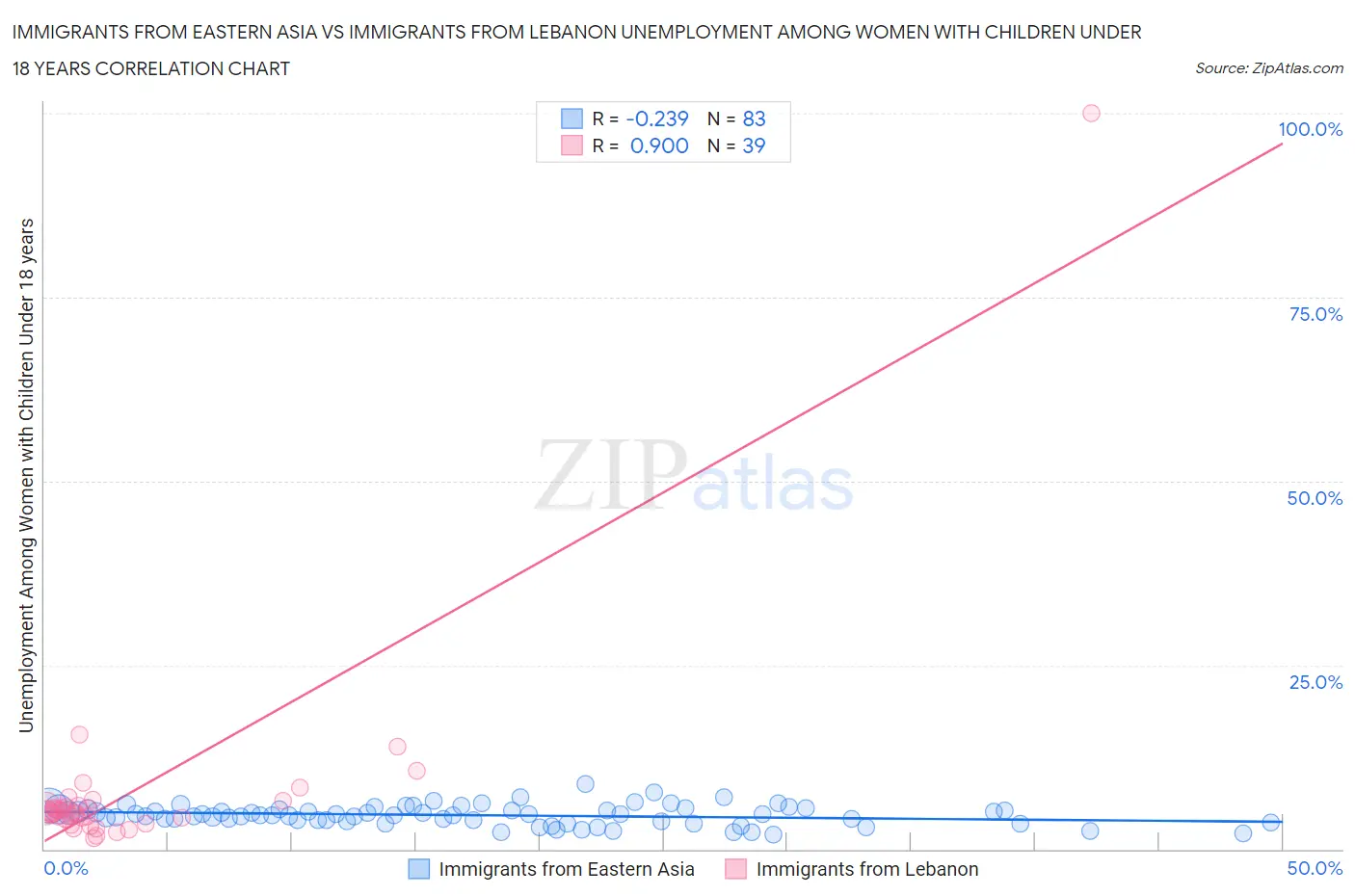 Immigrants from Eastern Asia vs Immigrants from Lebanon Unemployment Among Women with Children Under 18 years