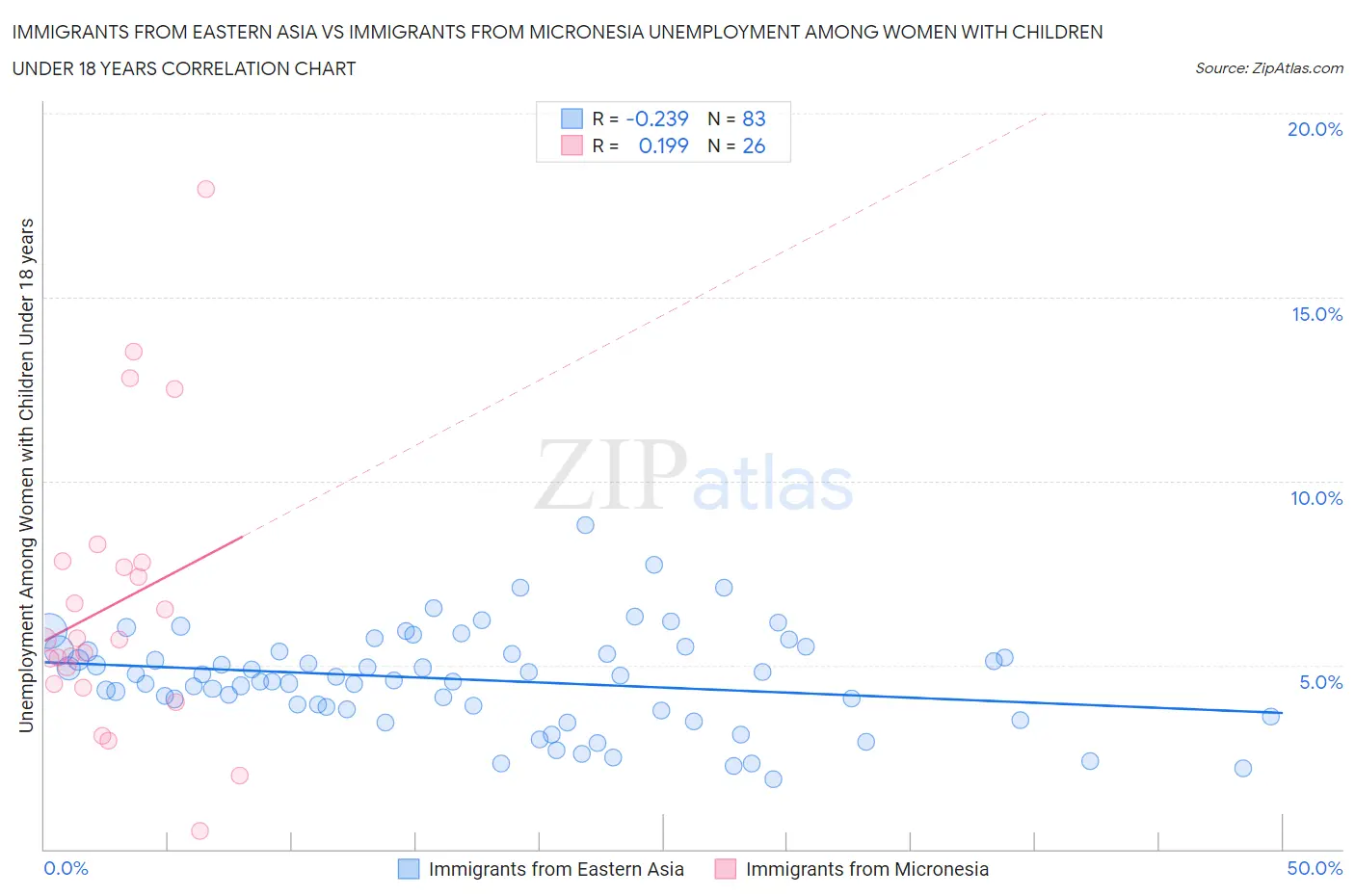 Immigrants from Eastern Asia vs Immigrants from Micronesia Unemployment Among Women with Children Under 18 years