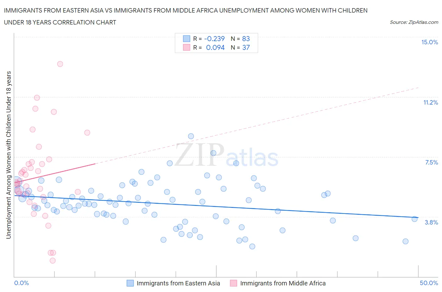 Immigrants from Eastern Asia vs Immigrants from Middle Africa Unemployment Among Women with Children Under 18 years