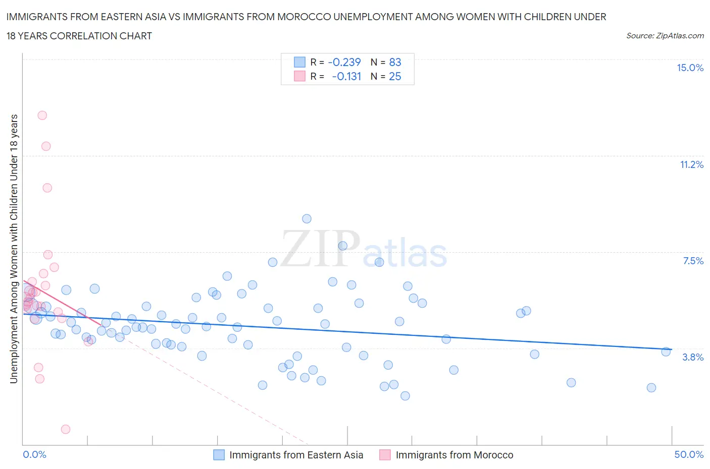 Immigrants from Eastern Asia vs Immigrants from Morocco Unemployment Among Women with Children Under 18 years