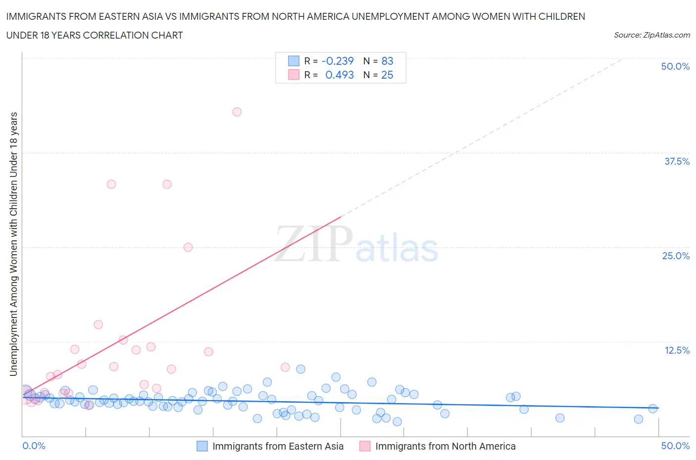 Immigrants from Eastern Asia vs Immigrants from North America Unemployment Among Women with Children Under 18 years