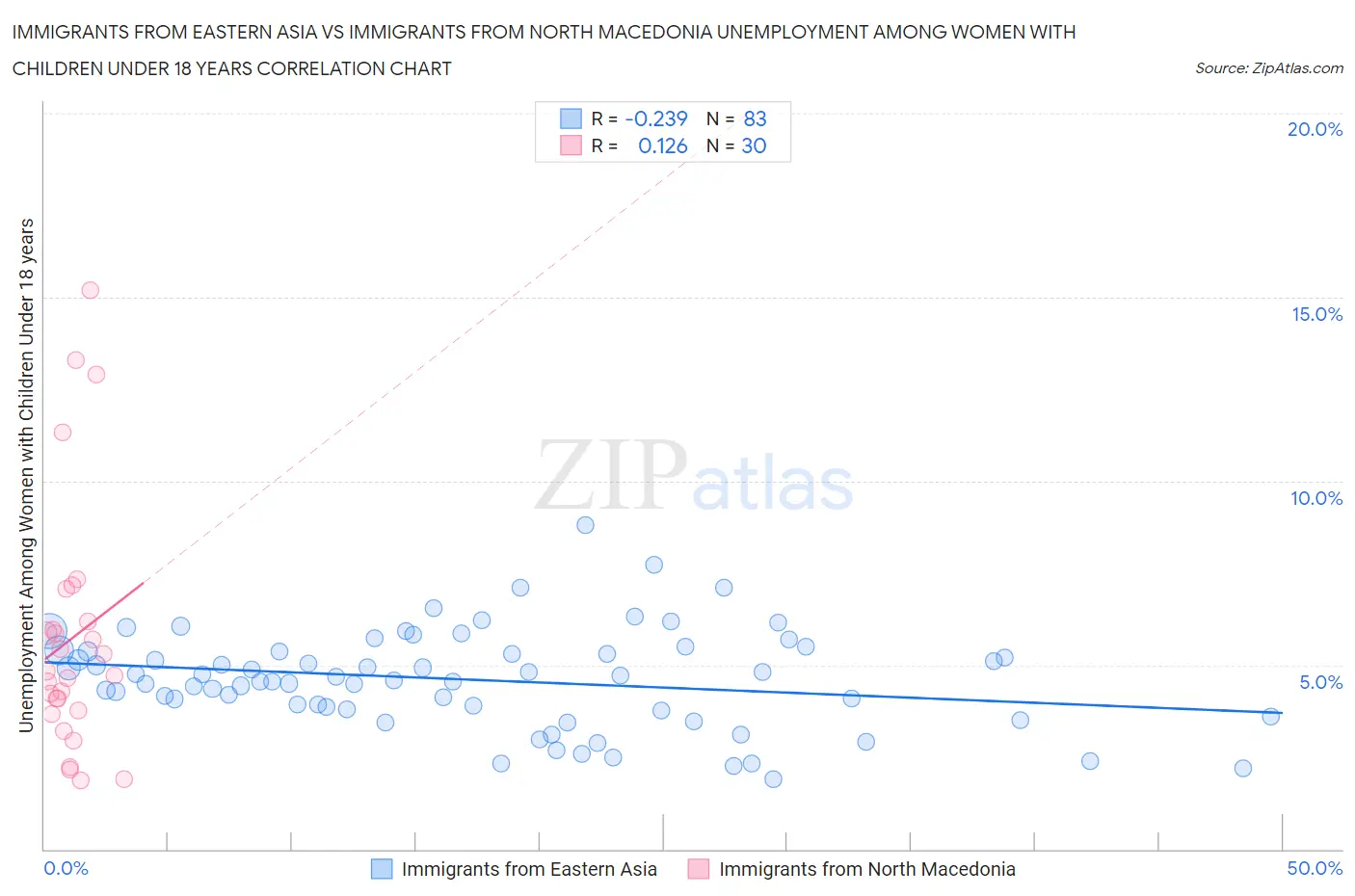 Immigrants from Eastern Asia vs Immigrants from North Macedonia Unemployment Among Women with Children Under 18 years