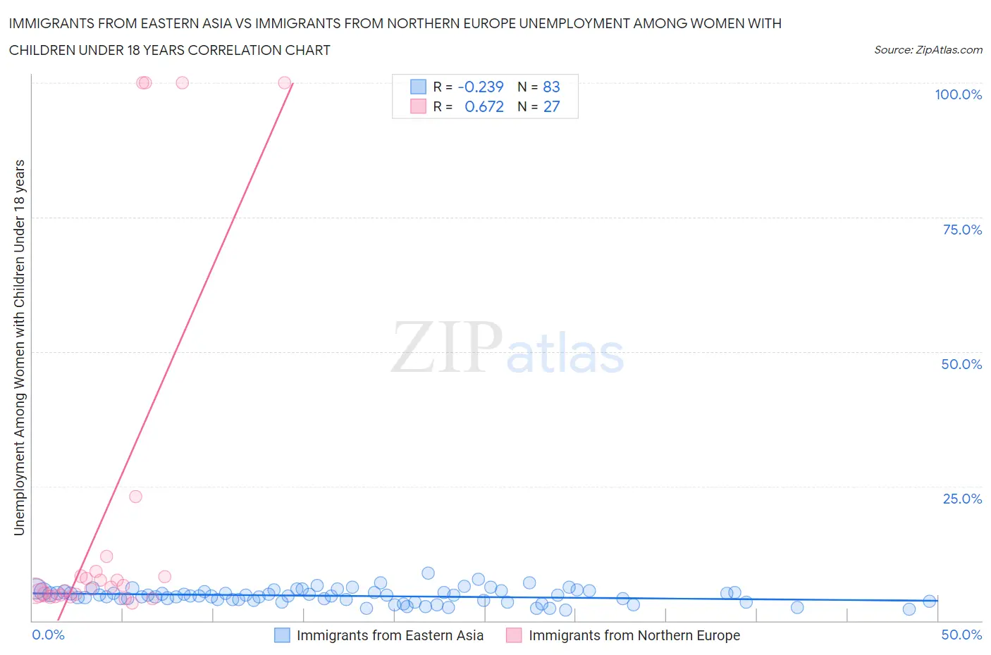 Immigrants from Eastern Asia vs Immigrants from Northern Europe Unemployment Among Women with Children Under 18 years