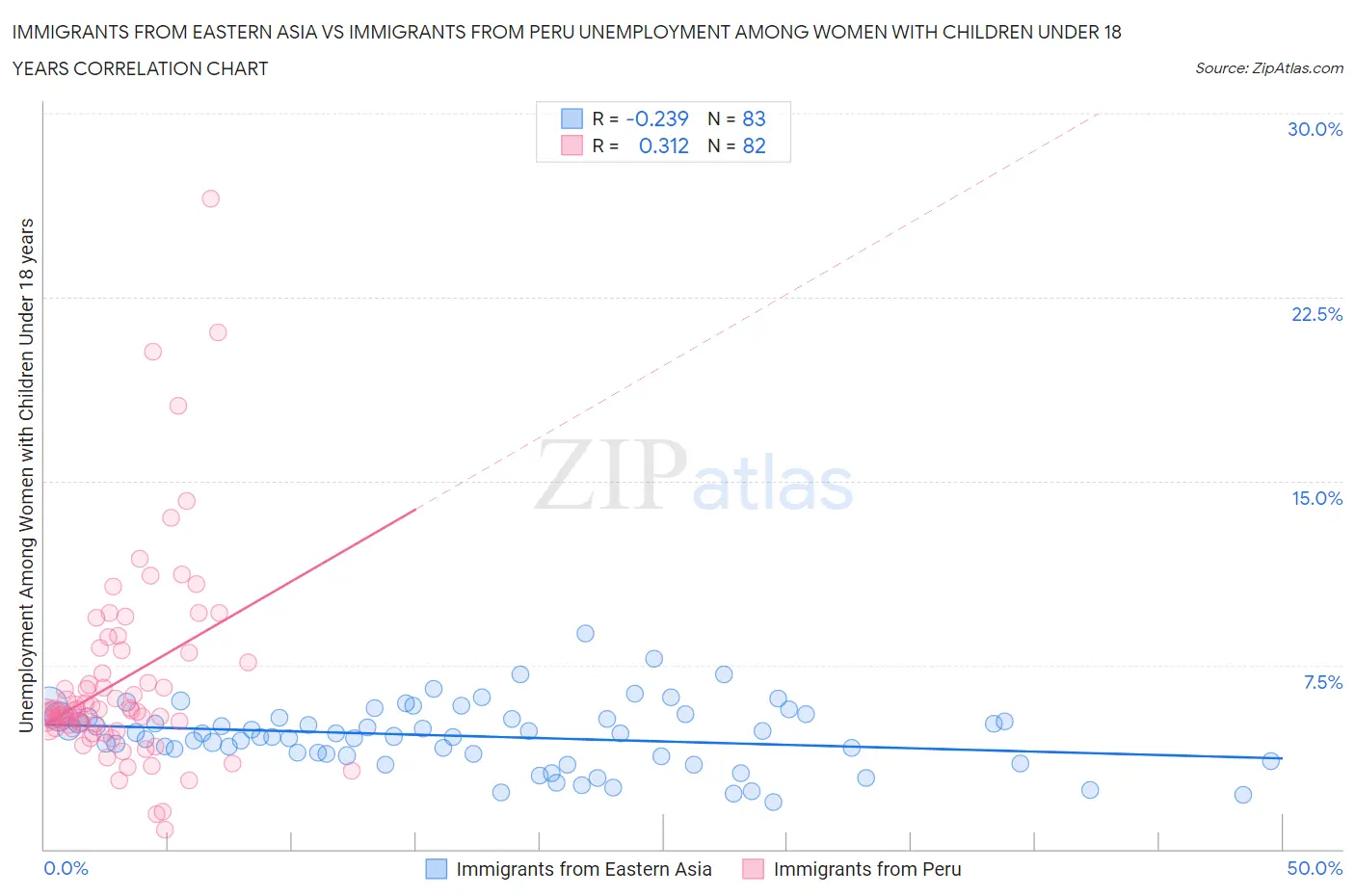 Immigrants from Eastern Asia vs Immigrants from Peru Unemployment Among Women with Children Under 18 years