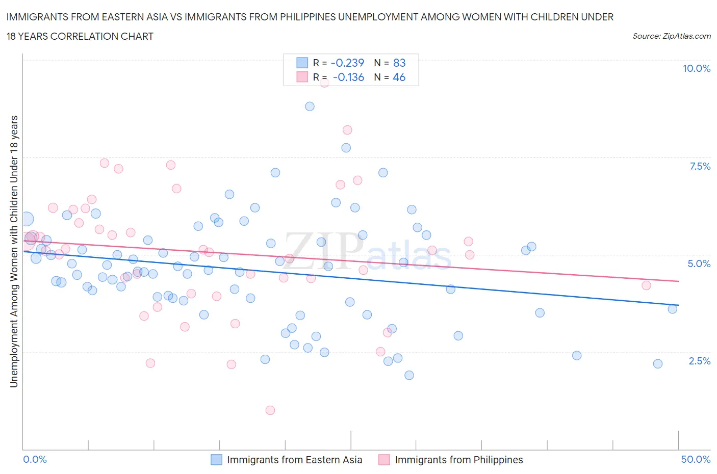 Immigrants from Eastern Asia vs Immigrants from Philippines Unemployment Among Women with Children Under 18 years