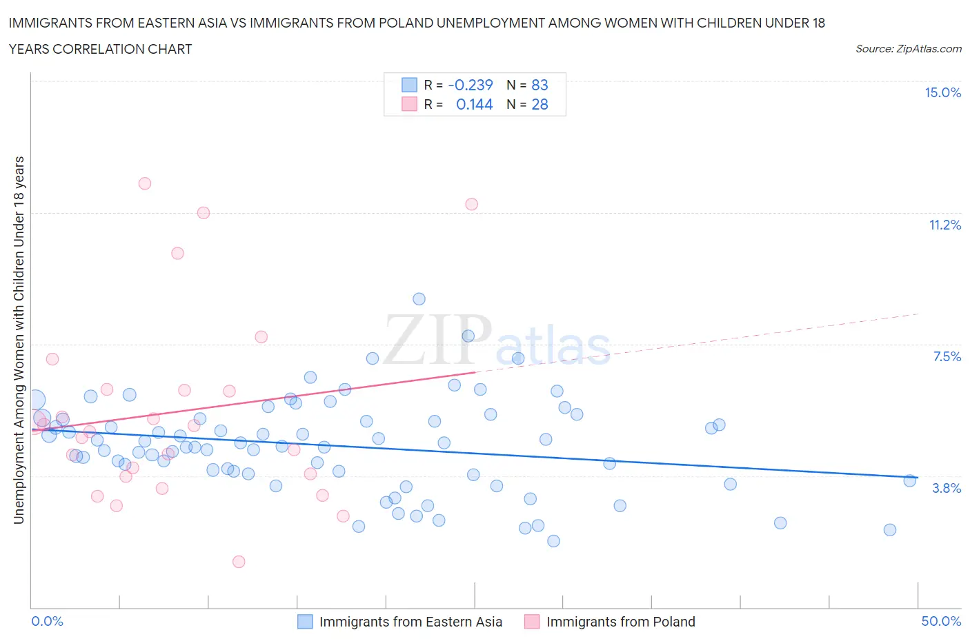 Immigrants from Eastern Asia vs Immigrants from Poland Unemployment Among Women with Children Under 18 years