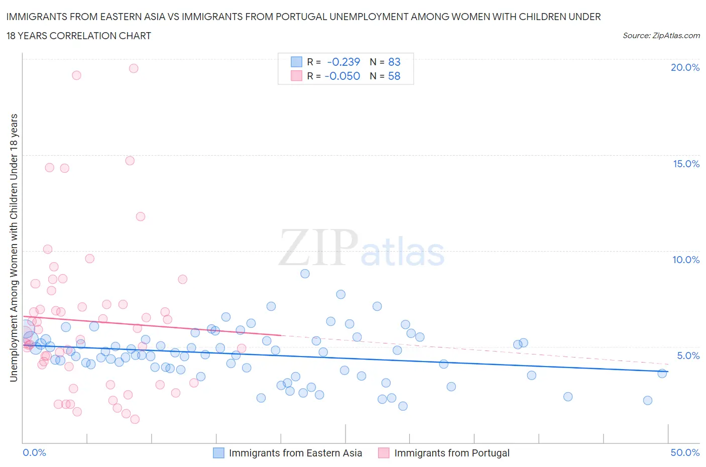 Immigrants from Eastern Asia vs Immigrants from Portugal Unemployment Among Women with Children Under 18 years