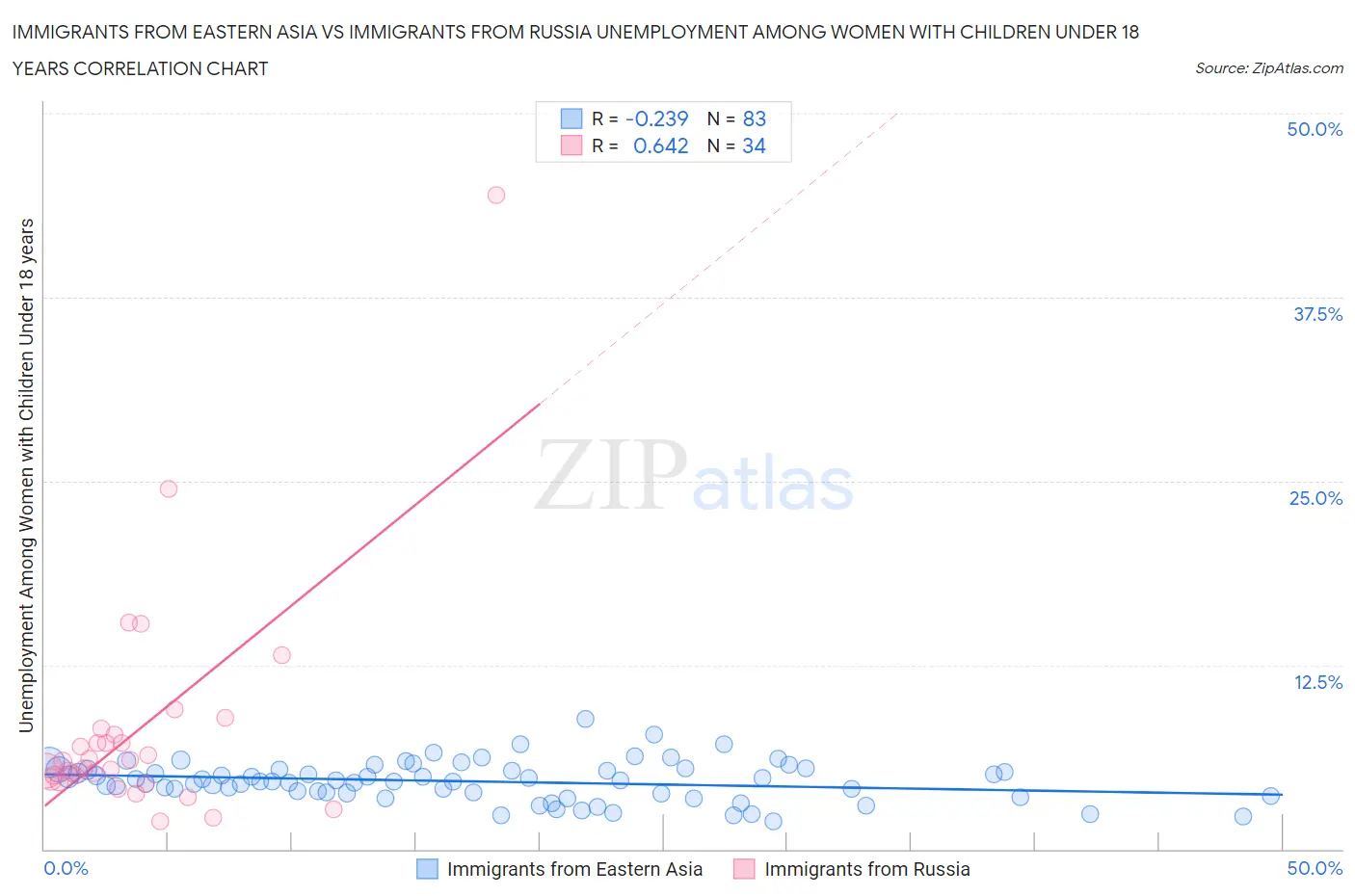 Immigrants from Eastern Asia vs Immigrants from Russia Unemployment Among Women with Children Under 18 years