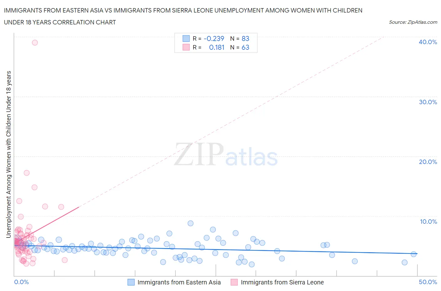 Immigrants from Eastern Asia vs Immigrants from Sierra Leone Unemployment Among Women with Children Under 18 years