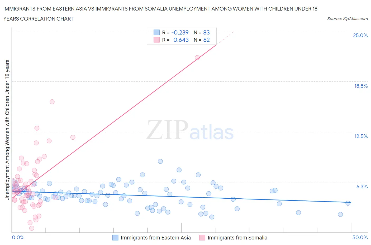 Immigrants from Eastern Asia vs Immigrants from Somalia Unemployment Among Women with Children Under 18 years