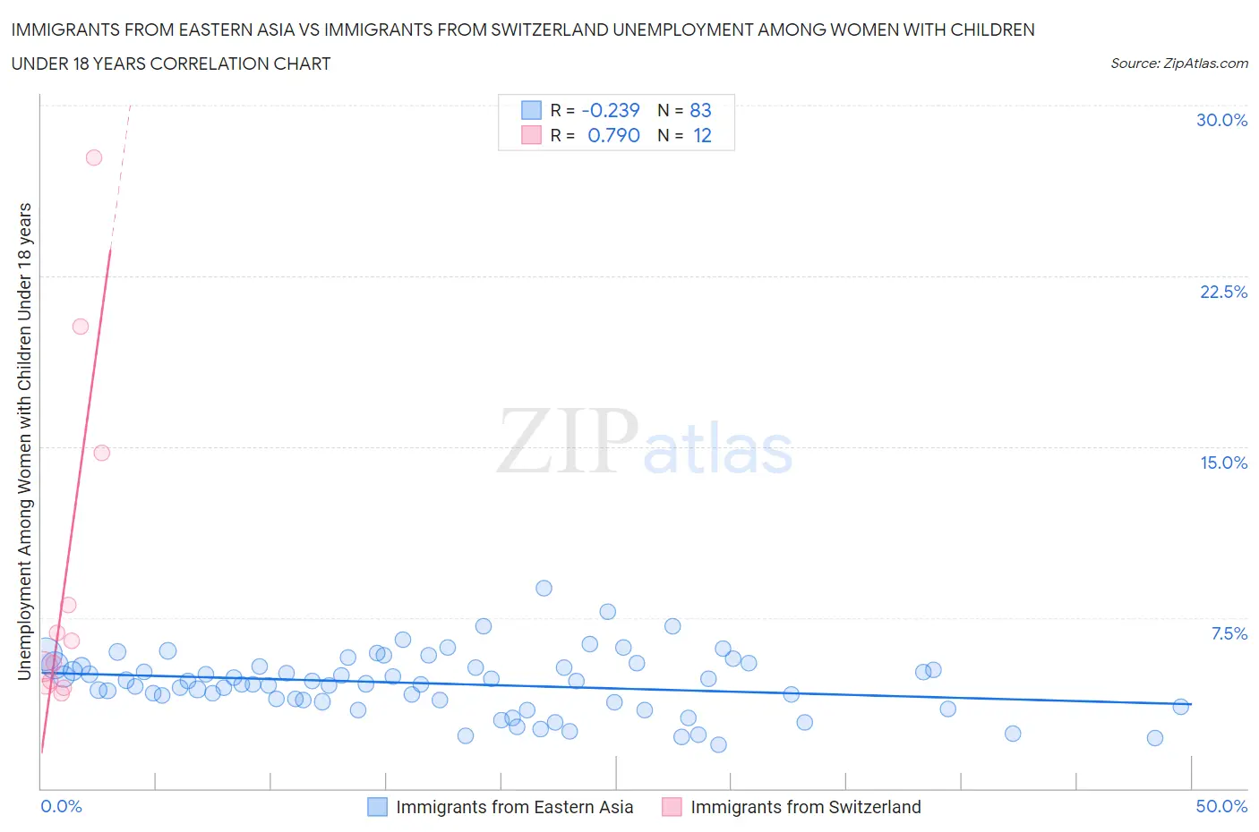 Immigrants from Eastern Asia vs Immigrants from Switzerland Unemployment Among Women with Children Under 18 years