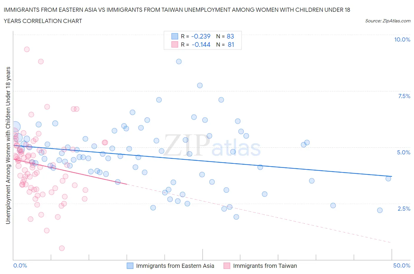 Immigrants from Eastern Asia vs Immigrants from Taiwan Unemployment Among Women with Children Under 18 years