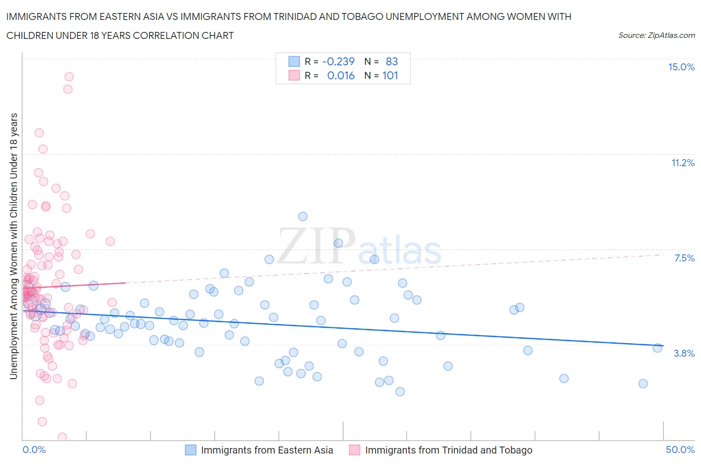 Immigrants from Eastern Asia vs Immigrants from Trinidad and Tobago Unemployment Among Women with Children Under 18 years
