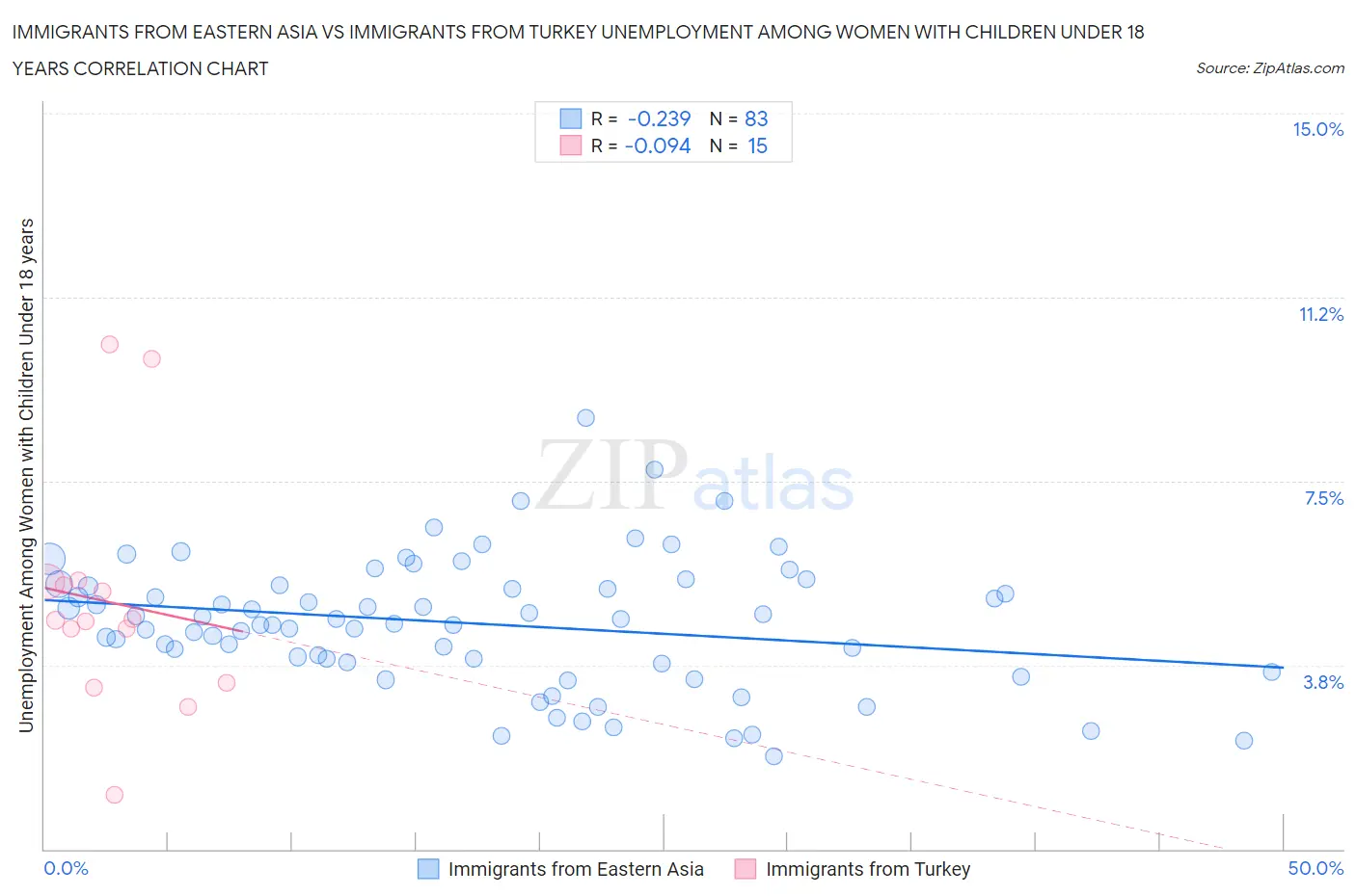 Immigrants from Eastern Asia vs Immigrants from Turkey Unemployment Among Women with Children Under 18 years