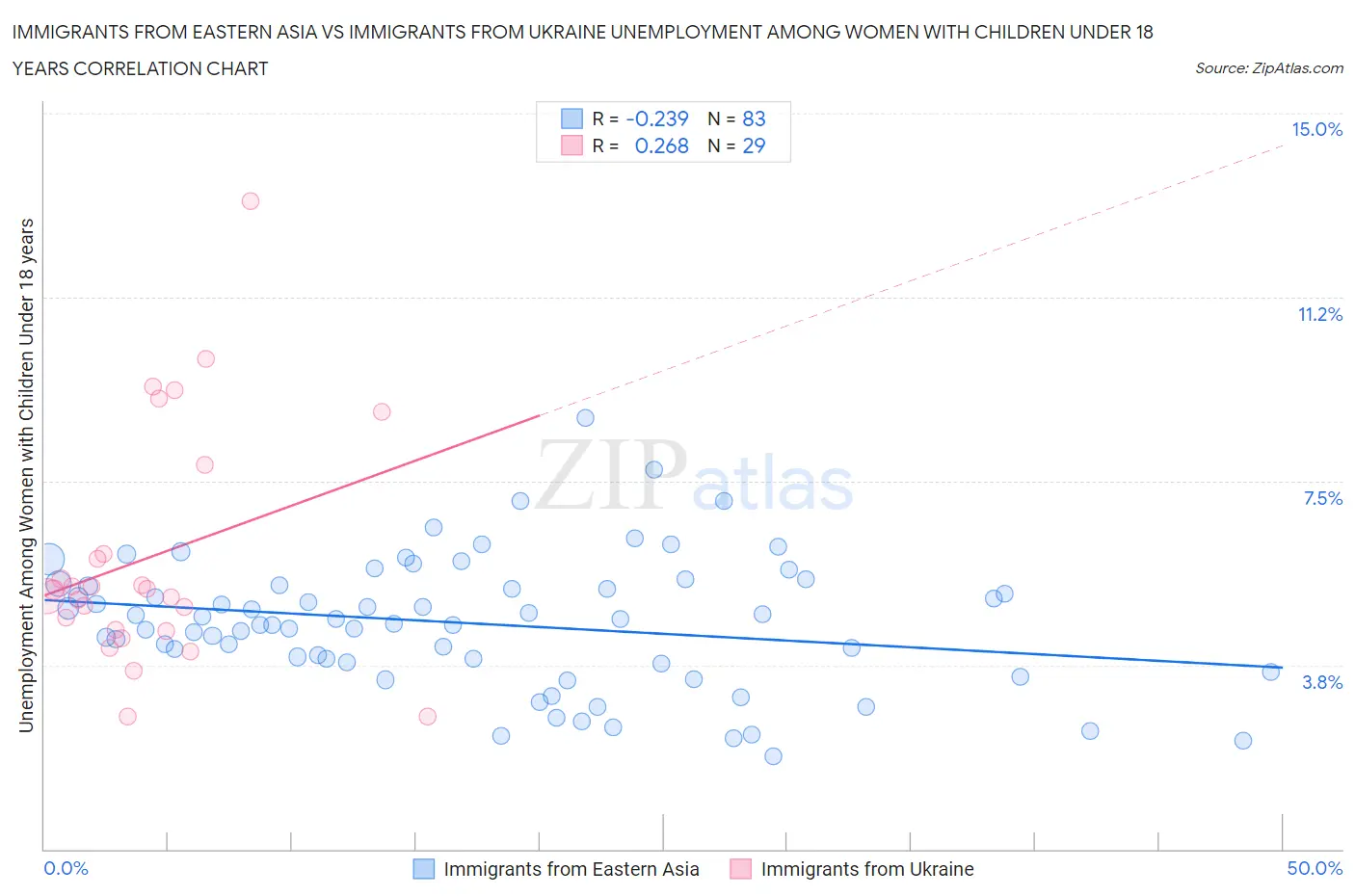 Immigrants from Eastern Asia vs Immigrants from Ukraine Unemployment Among Women with Children Under 18 years