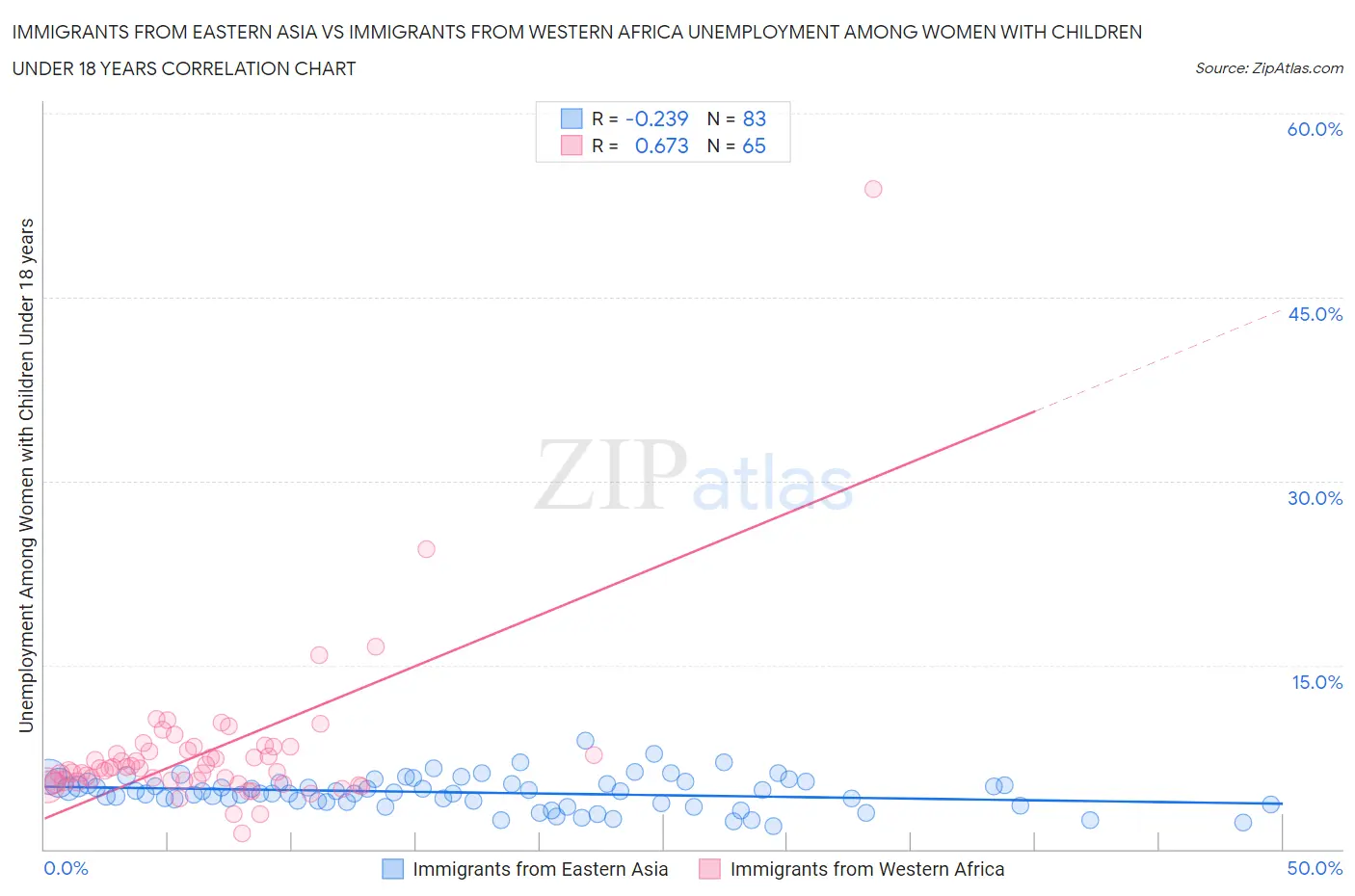 Immigrants from Eastern Asia vs Immigrants from Western Africa Unemployment Among Women with Children Under 18 years