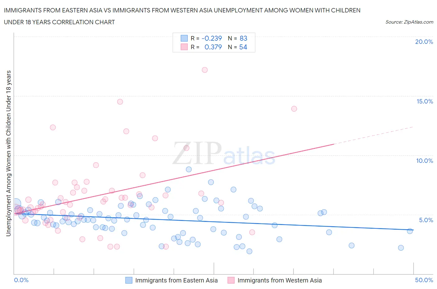 Immigrants from Eastern Asia vs Immigrants from Western Asia Unemployment Among Women with Children Under 18 years