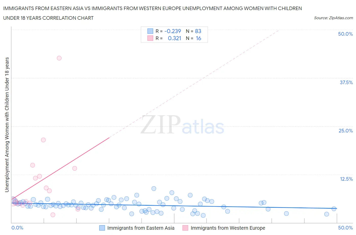 Immigrants from Eastern Asia vs Immigrants from Western Europe Unemployment Among Women with Children Under 18 years