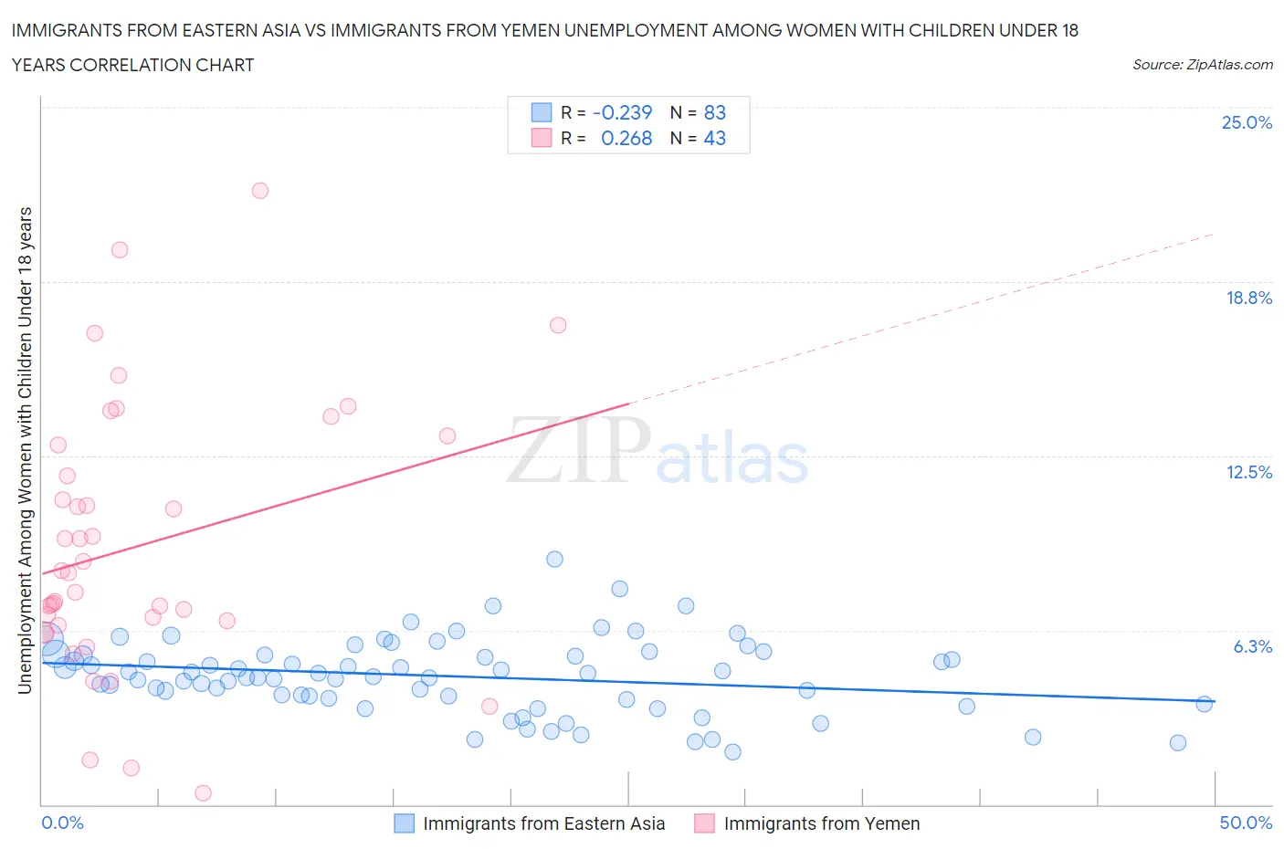 Immigrants from Eastern Asia vs Immigrants from Yemen Unemployment Among Women with Children Under 18 years