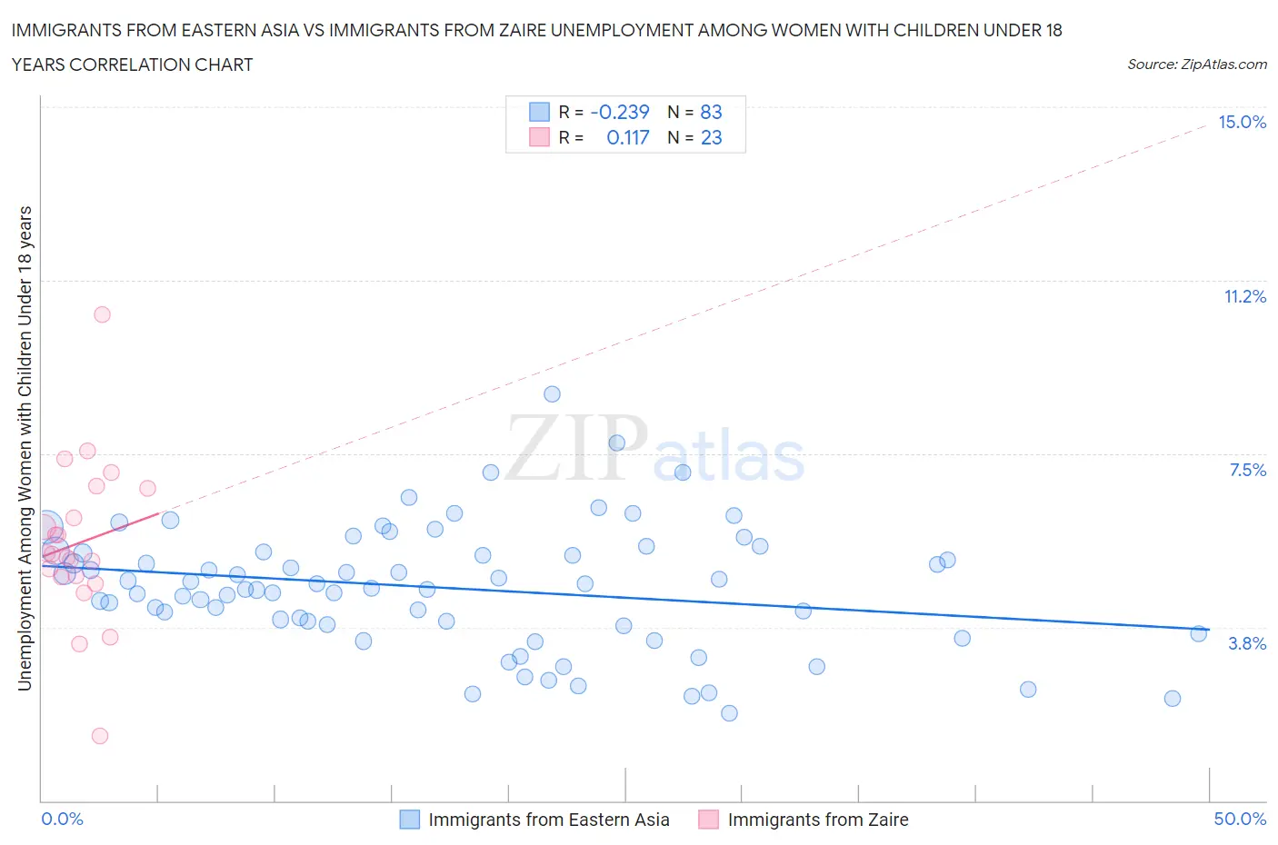 Immigrants from Eastern Asia vs Immigrants from Zaire Unemployment Among Women with Children Under 18 years