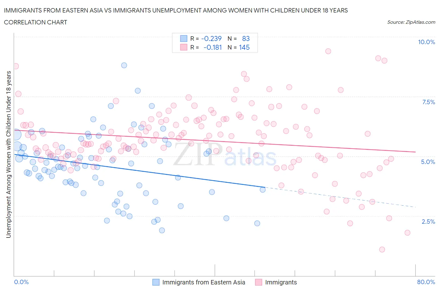 Immigrants from Eastern Asia vs Immigrants Unemployment Among Women with Children Under 18 years