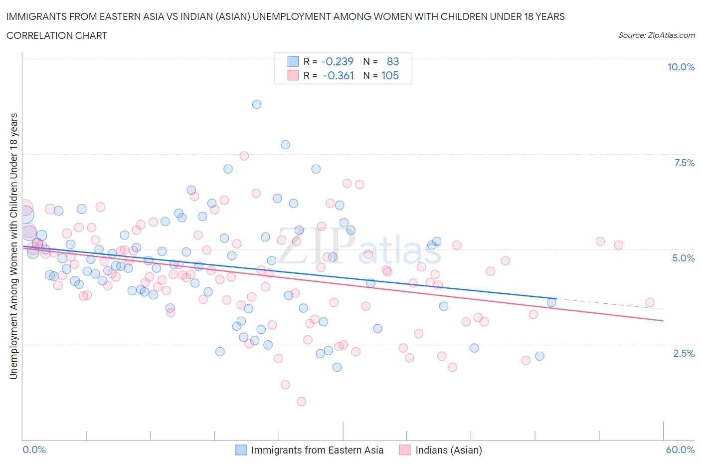 Immigrants from Eastern Asia vs Indian (Asian) Unemployment Among Women with Children Under 18 years